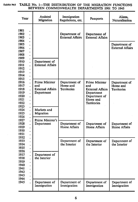 Image 2: Overview of the administrative history of the migration function. Parliamentary Papers 1967, Vol 4 – Parliamentary Committees